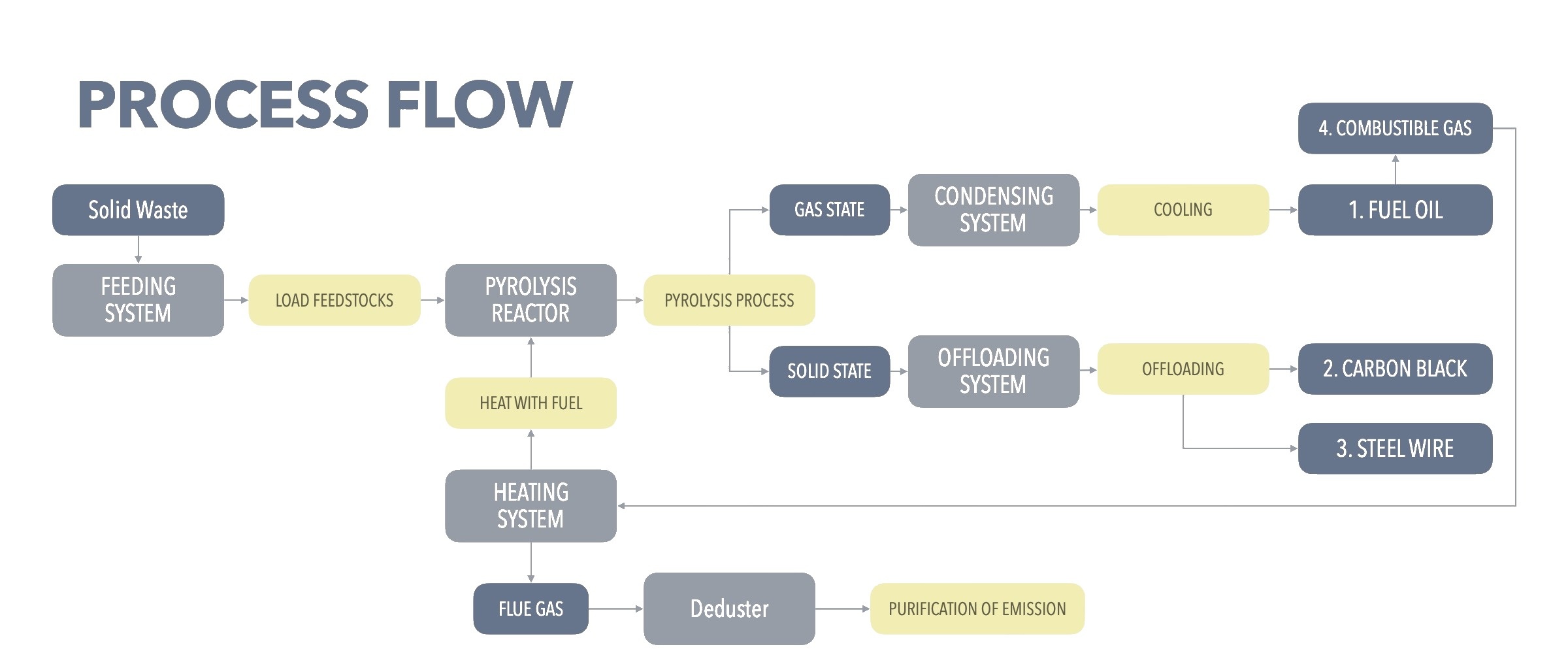 Process flow chart: solid waste enters the feeding system, is pyrolysed, then splits into fuel oil, carbon black and combustible gas (steel when tyres are present)